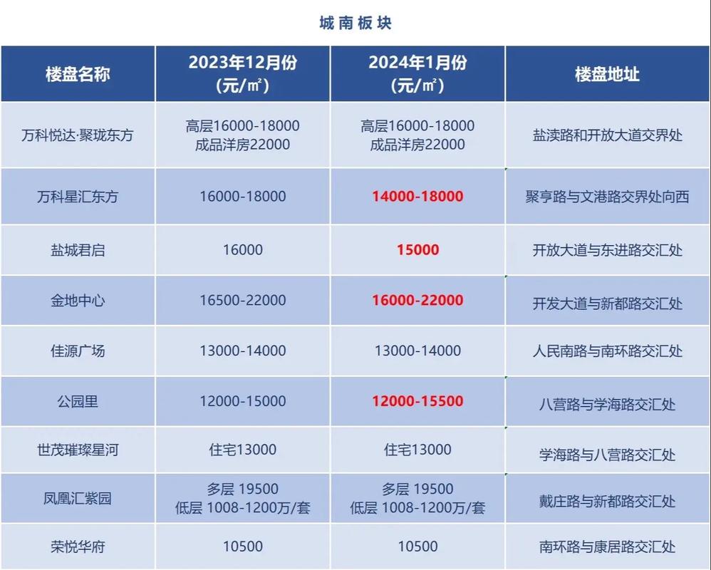 盐城未来房价