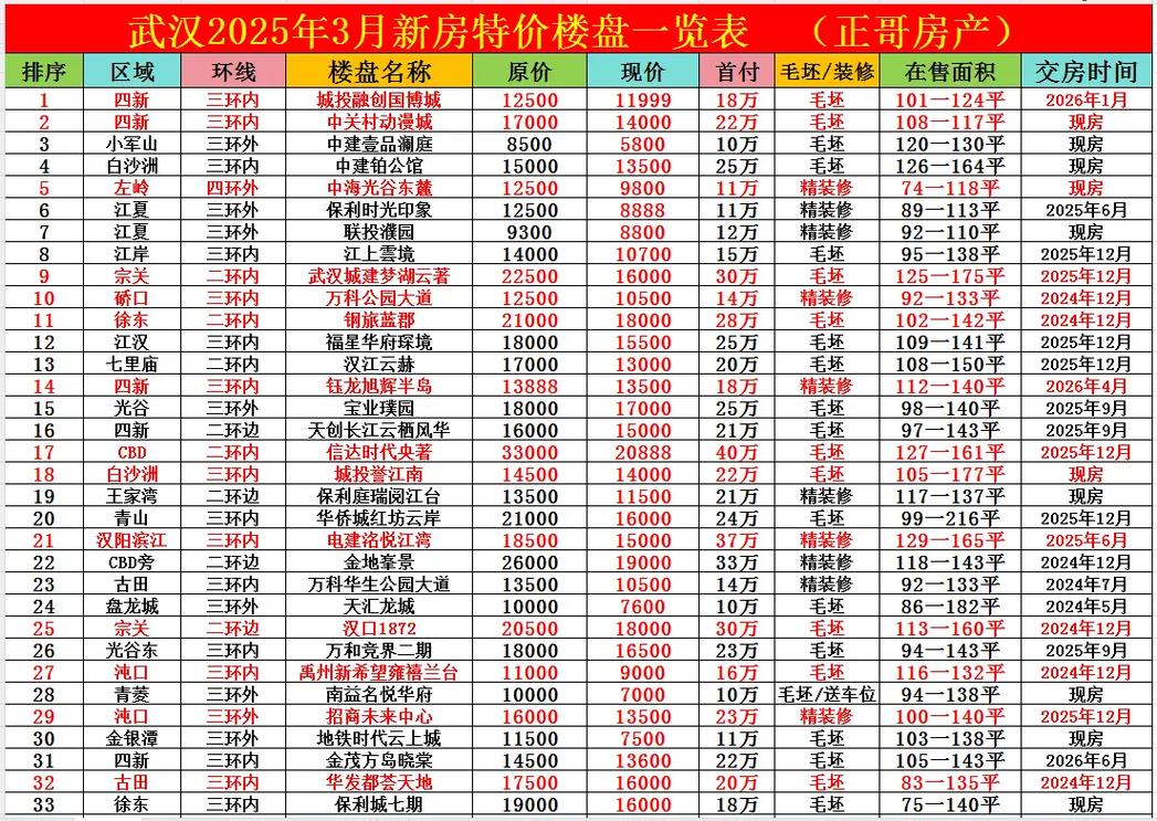 武汉新楼盘房价