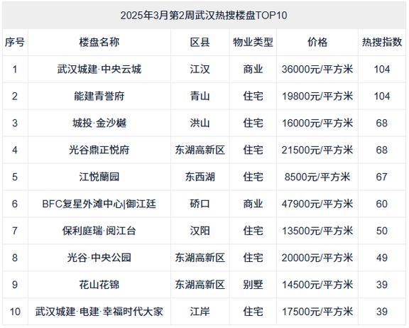 武汉新楼盘房价