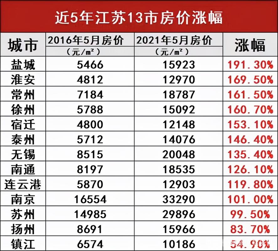 扬州房价大