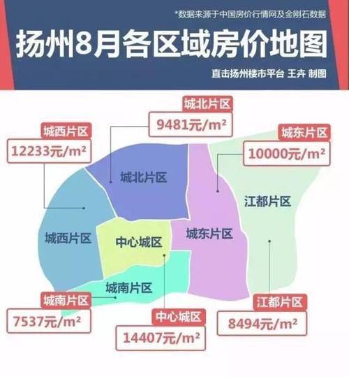 扬州房价大