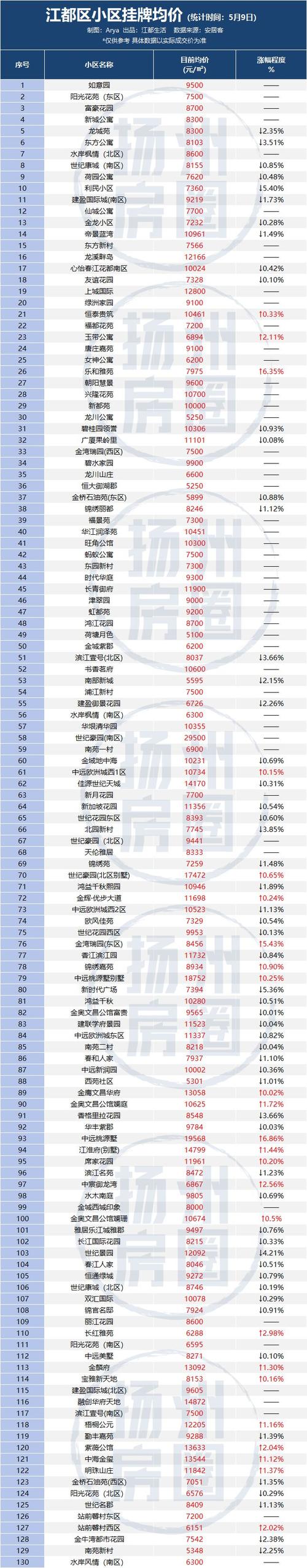 扬州房价大