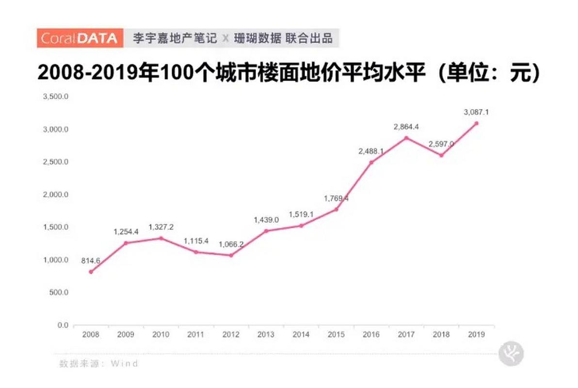 房价空军