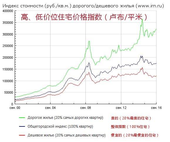 苏联房价