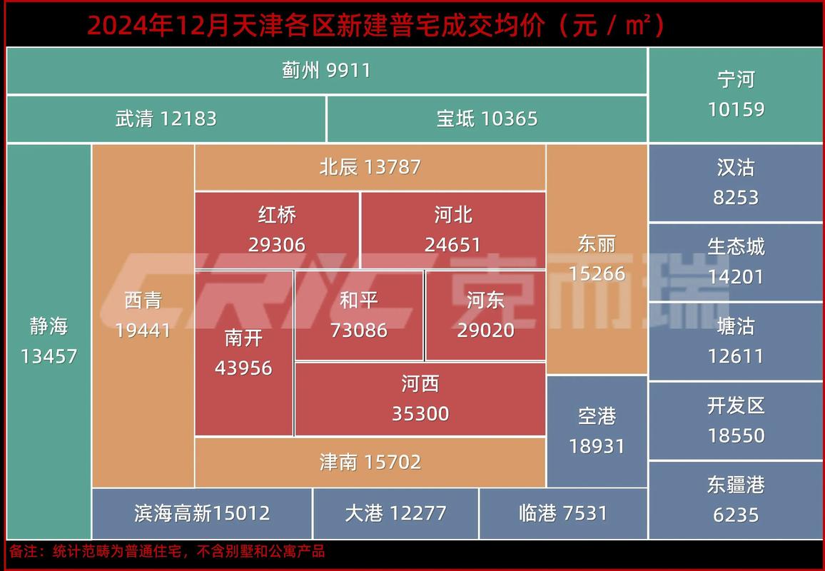 天津滨海新区二手房价