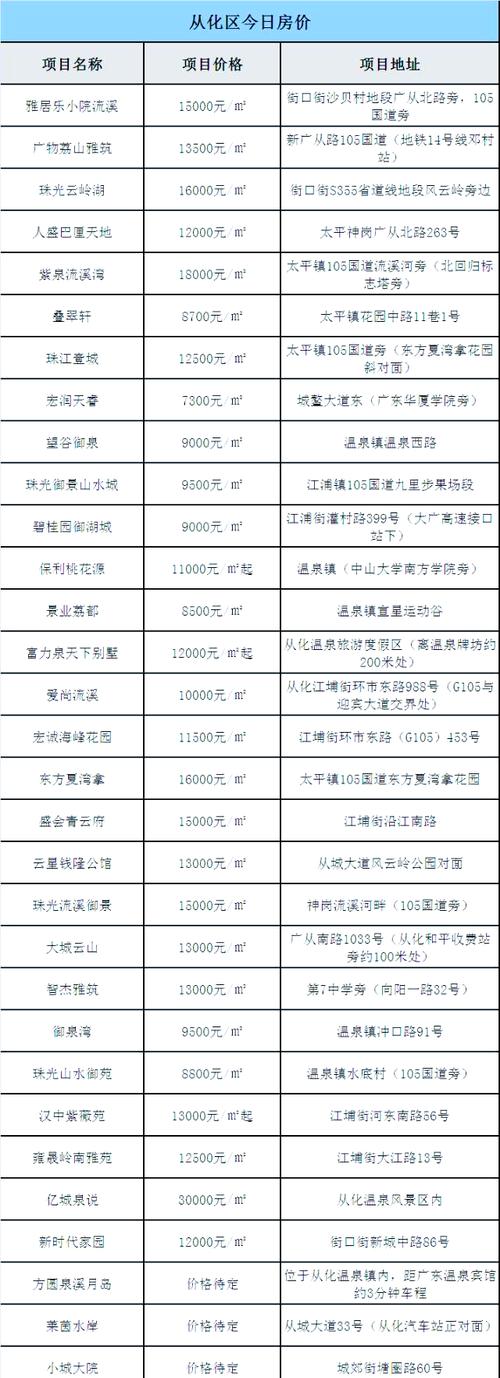 从化区楼盘价格