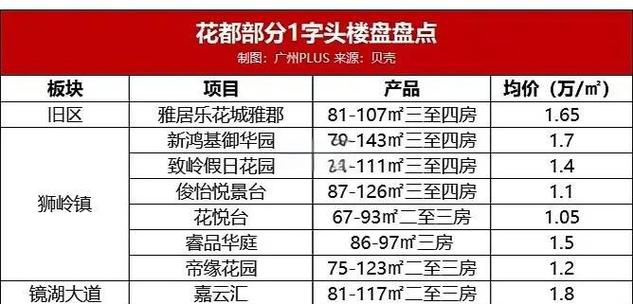 从化区楼盘价格
