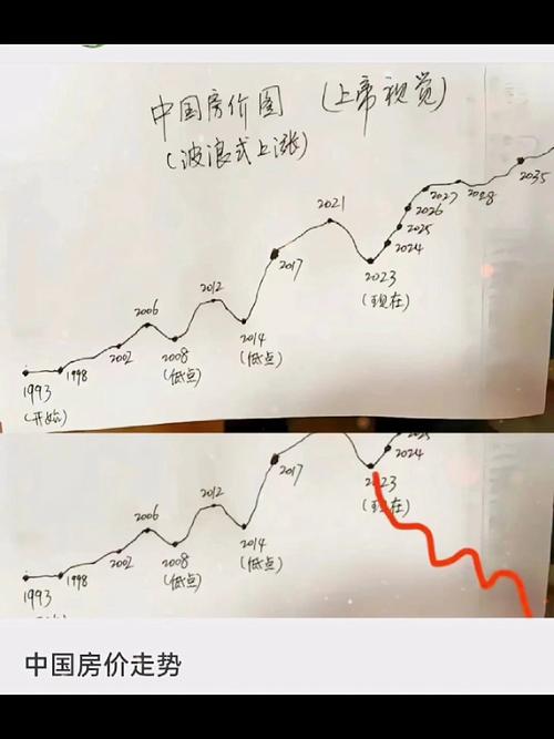 中国房价20年走势图