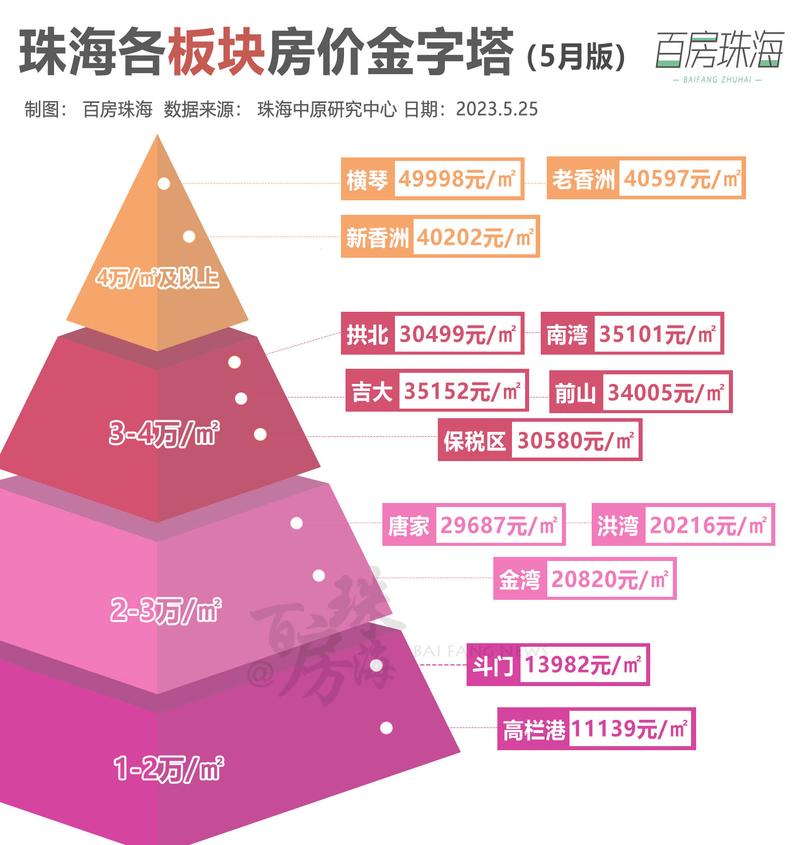 珠海的房价多少钱一平