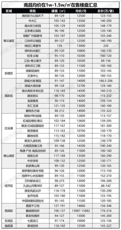 南昌各楼盘房价