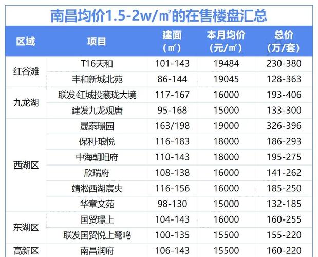 南昌各楼盘房价
