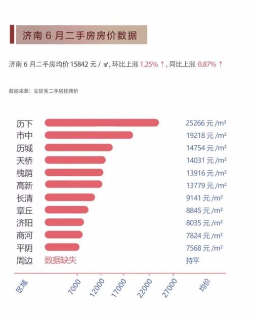 济南市二手房价