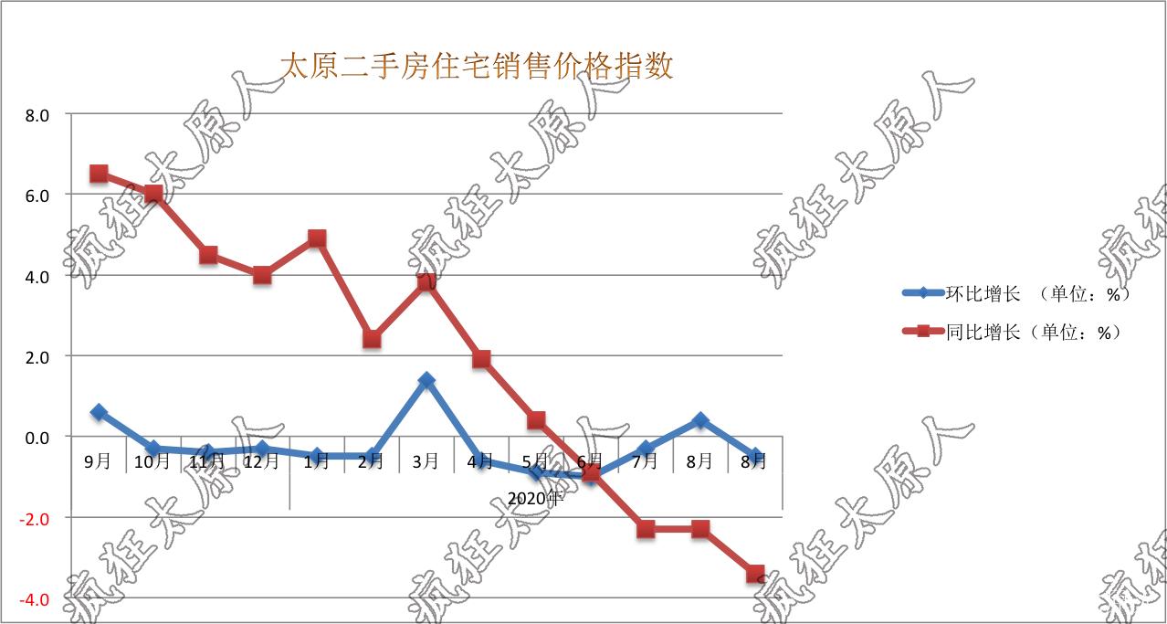 太原十年房价