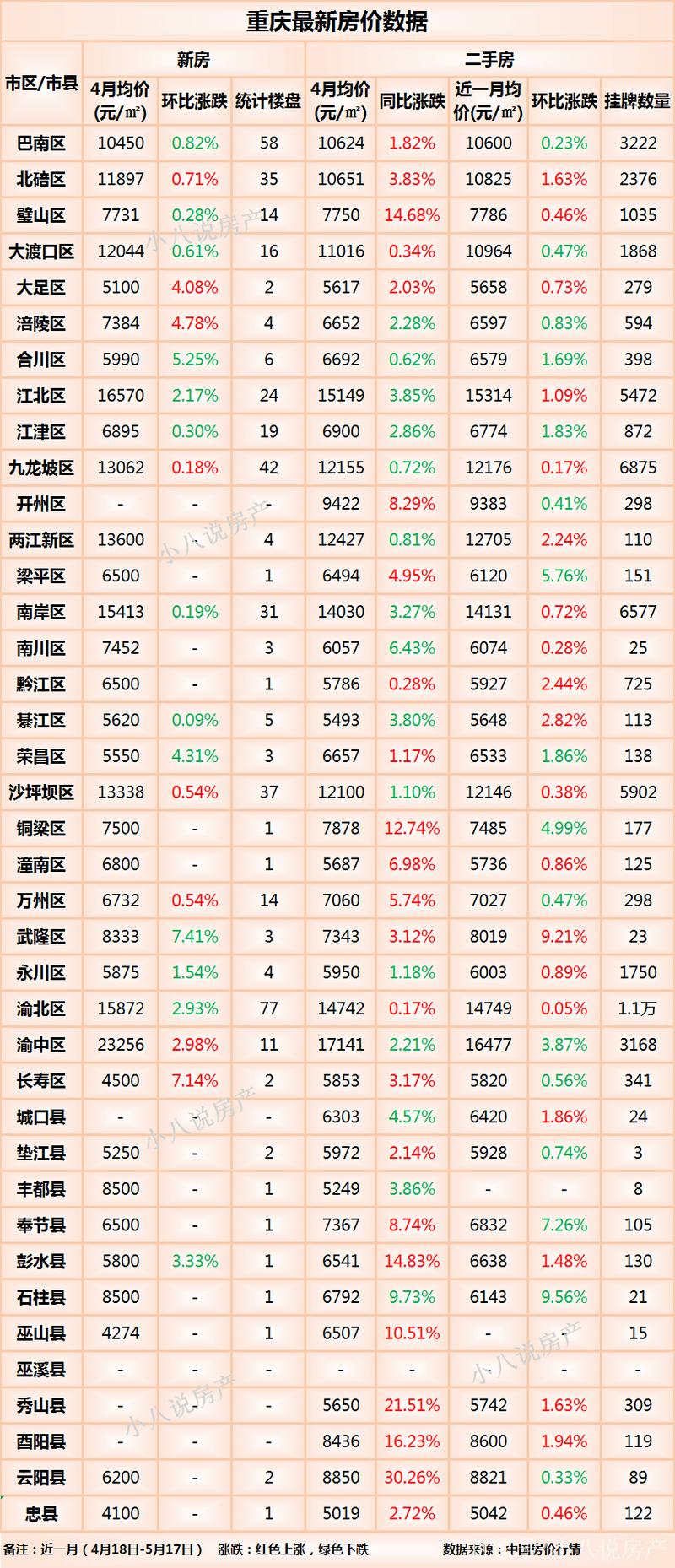 重庆五月房价