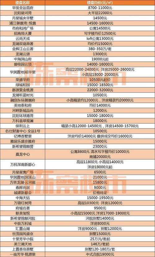 沈阳的楼房价格价格