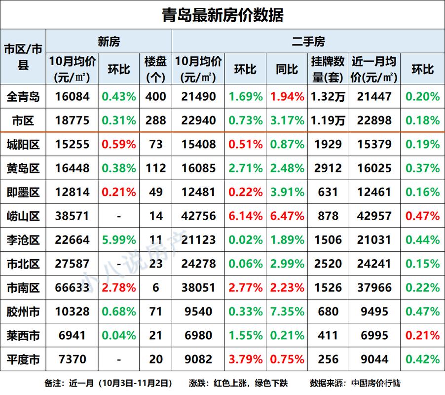 青岛十年房价