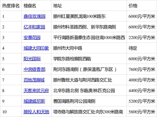 滕州市房价排行榜
