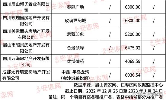 眉山房价最新价格表