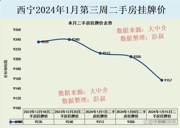 青海西宁房价多少一平