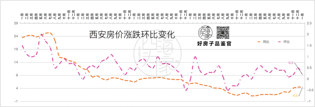 西安历年房价走势图