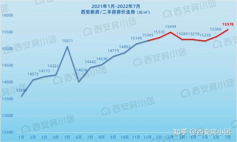 西安历年房价走势图