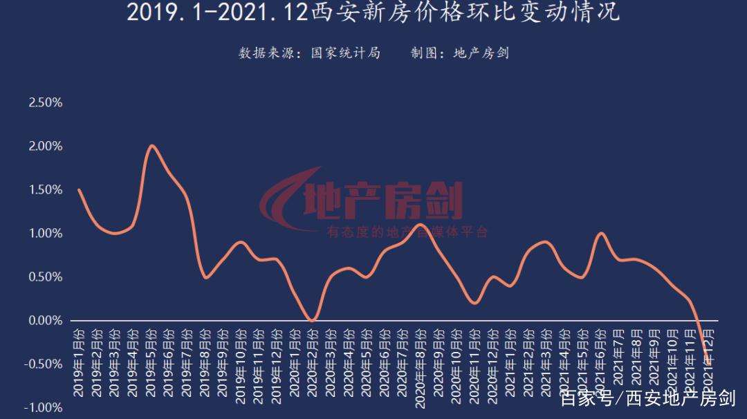 西安历年房价走势图