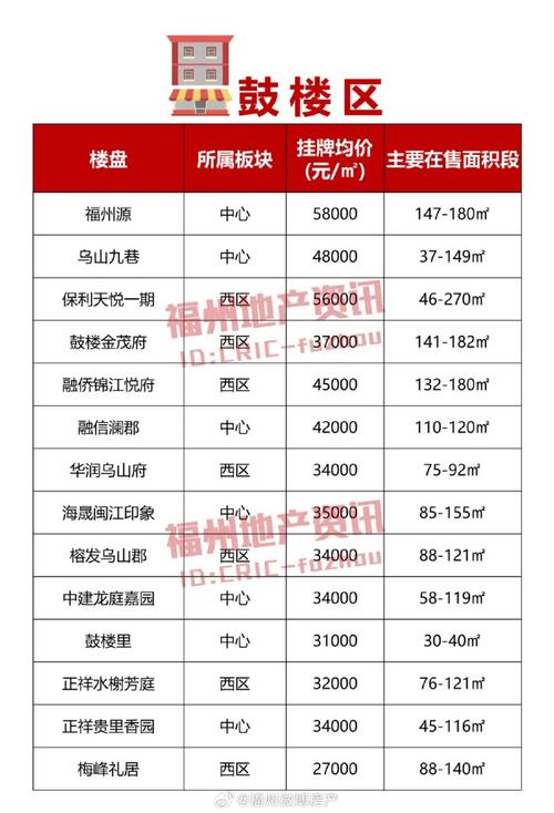 福州新楼盘价格