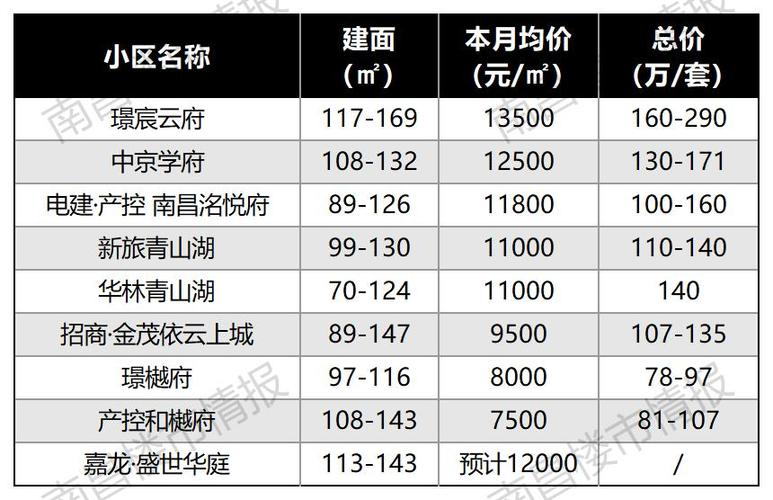 南昌新建中心房价
