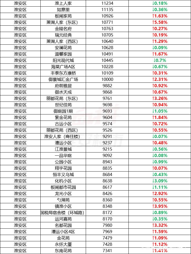 淮安的房价会跌吗