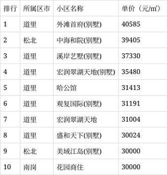 哈尔滨市中心房价