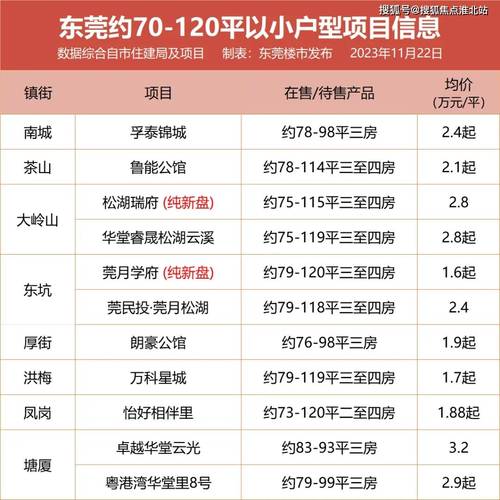 东莞楼盘备案价