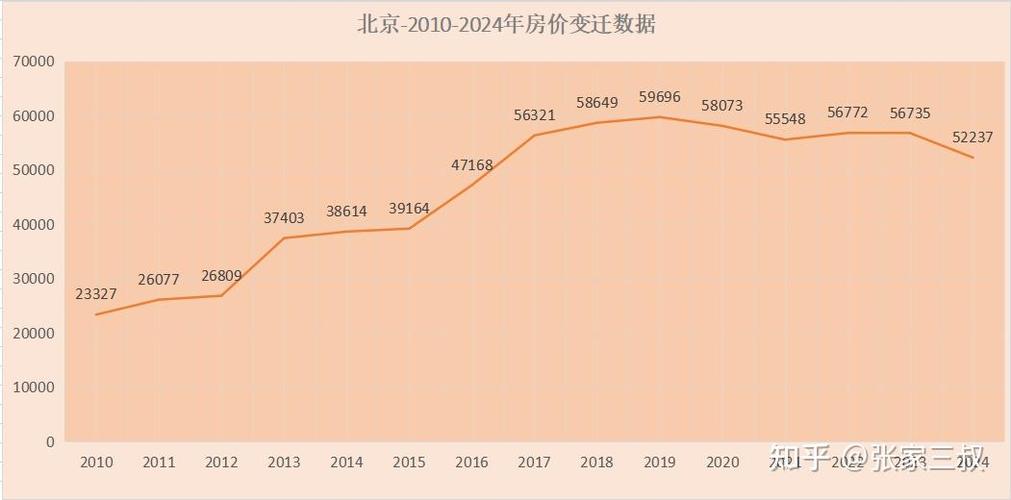 目前北京房价走势