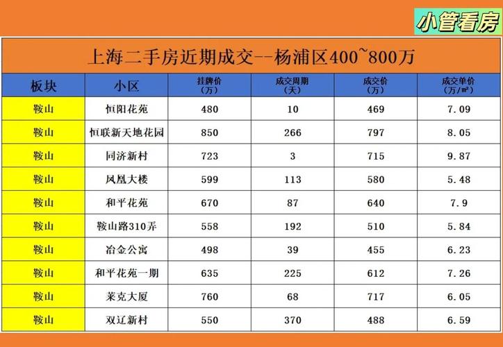 杨浦二手房价