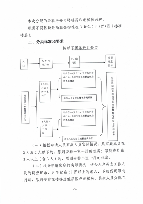 廉租房是怎么分配的