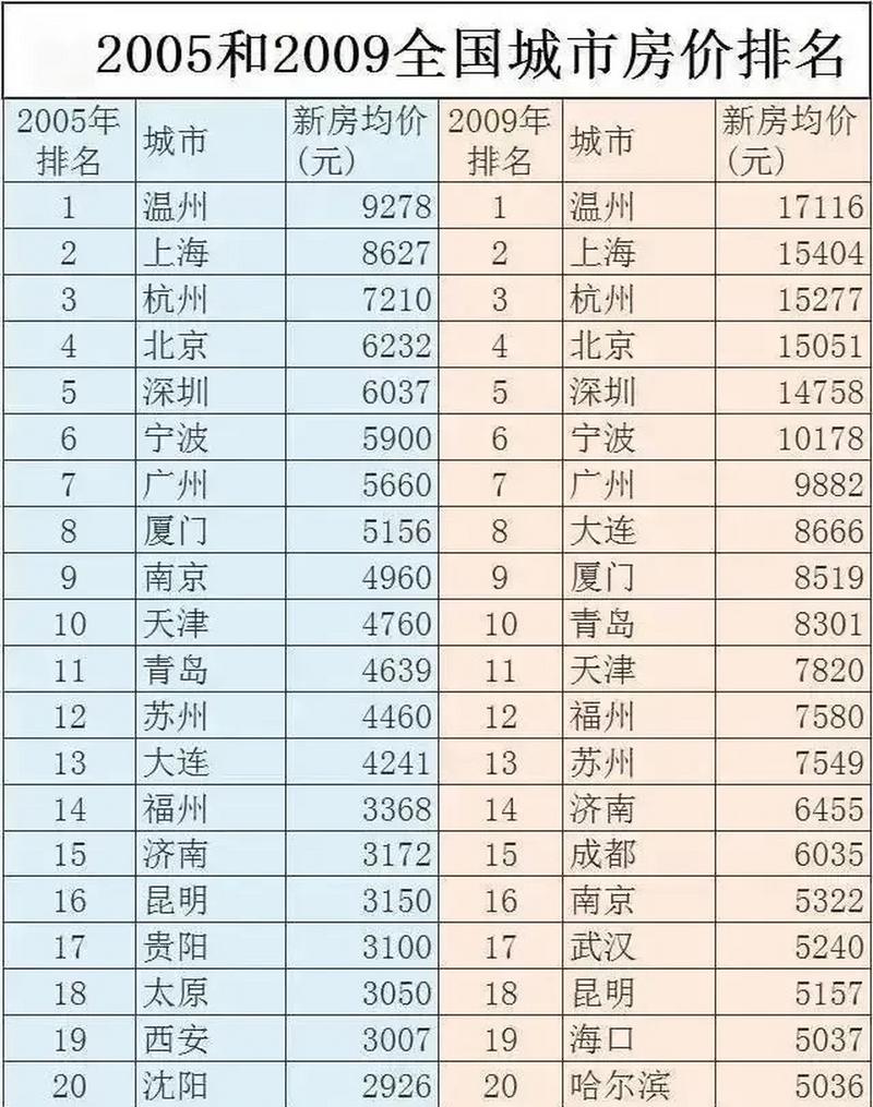 中国历年平均房价
