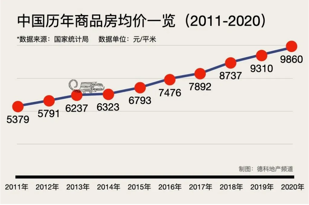 中国历年平均房价