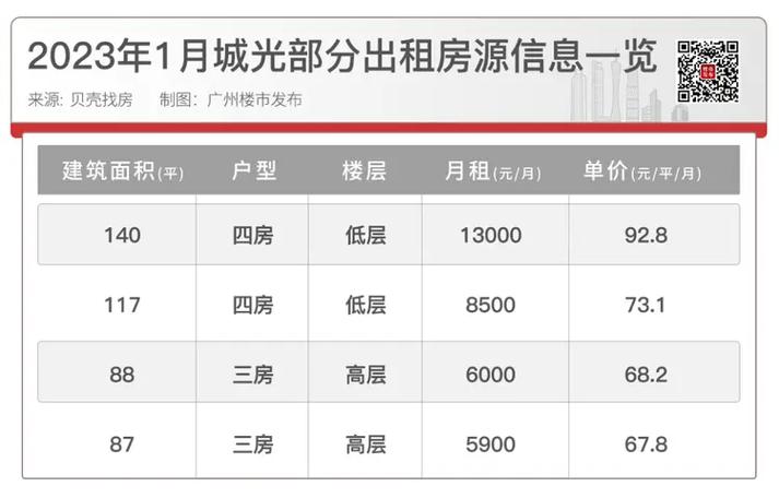 租房涨价怎么写