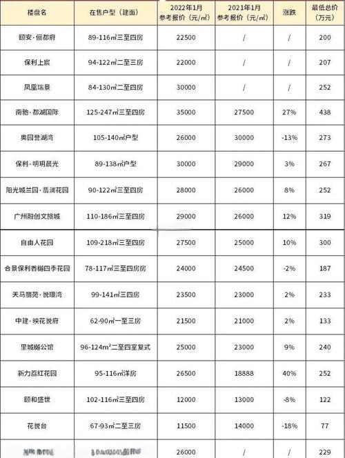 花都新楼盘价格