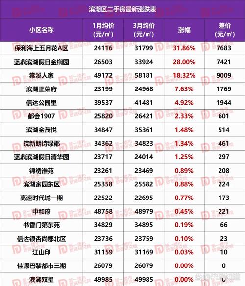 滨湖新区最新房价