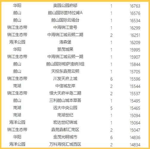 天府新区楼盘价格