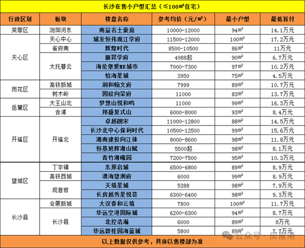 长沙开福区楼盘价格
