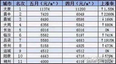 吕梁市的房价