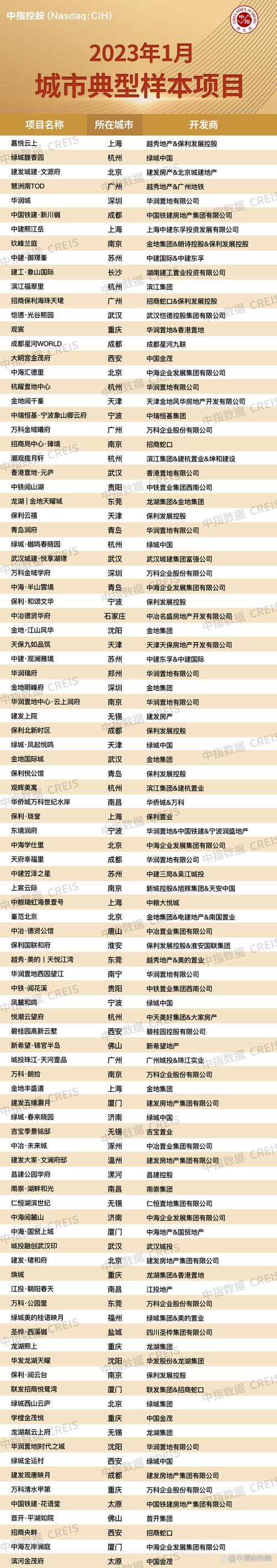 百城房价1月