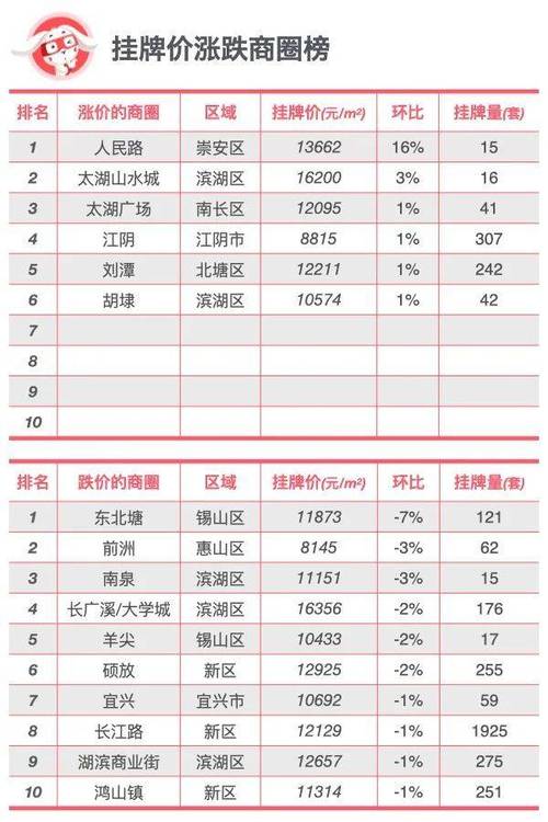 无锡哪个区房价最贵