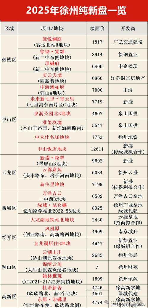 徐州新楼盘信息