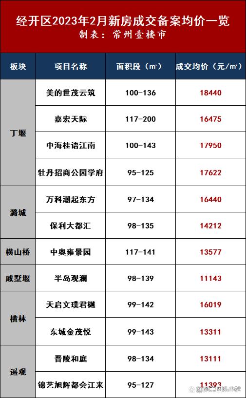 常州新房楼盘价