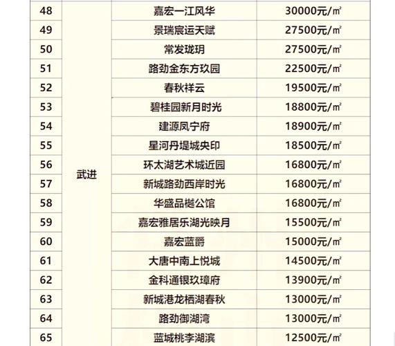 常州新房楼盘价