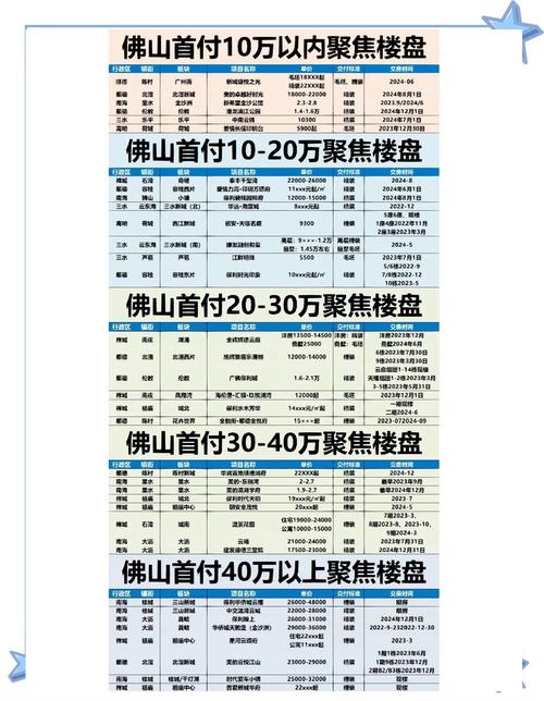 容桂楼盘价格