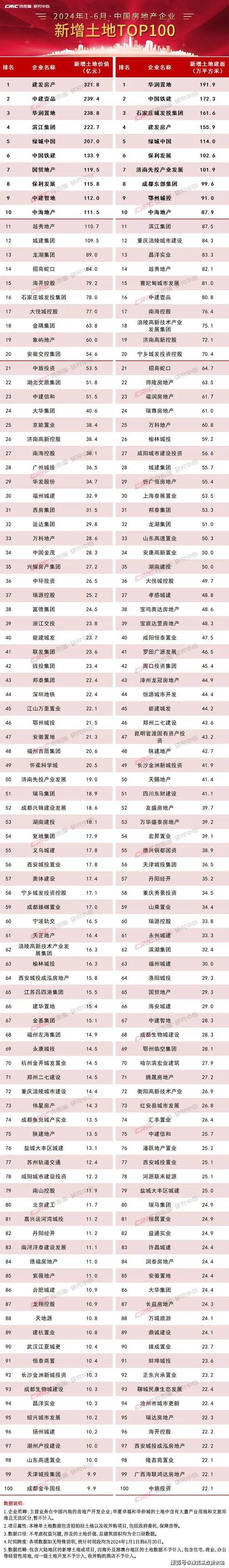 百强房价