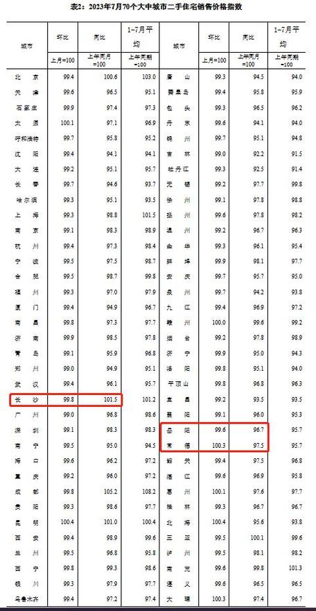 长沙房价环比